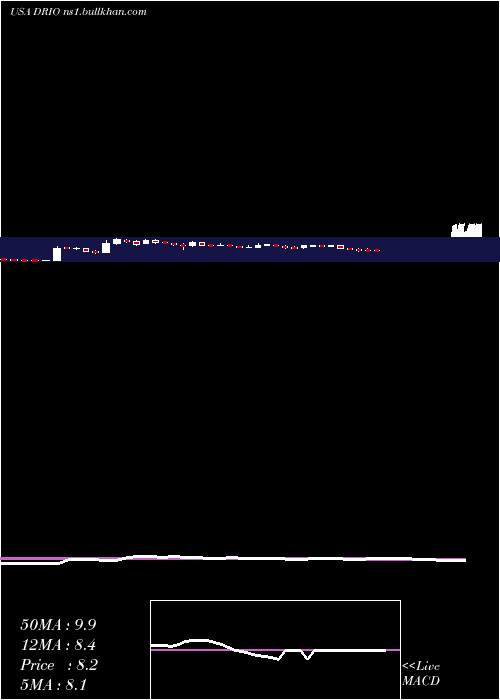  weekly chart DariohealthCorp