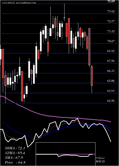  Daily chart DescartesSystems