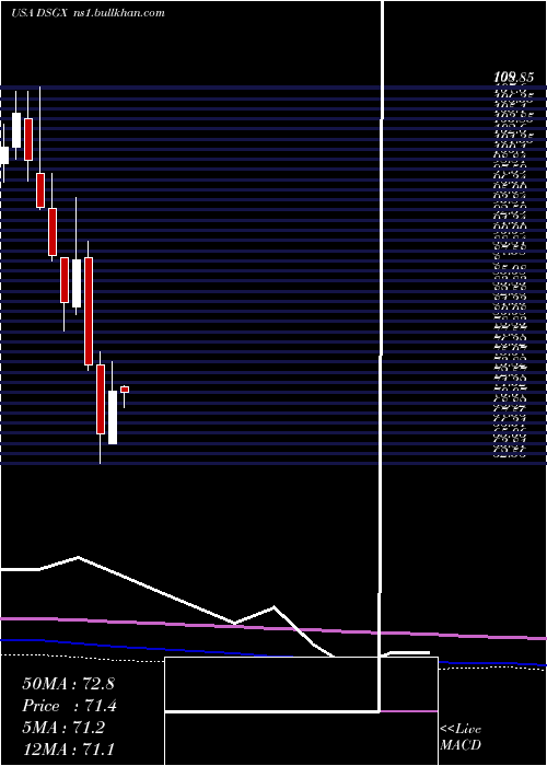  monthly chart DescartesSystems