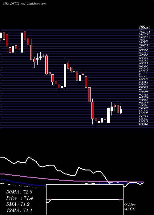  weekly chart DescartesSystems