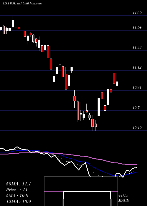  Daily chart DoublelineIncome