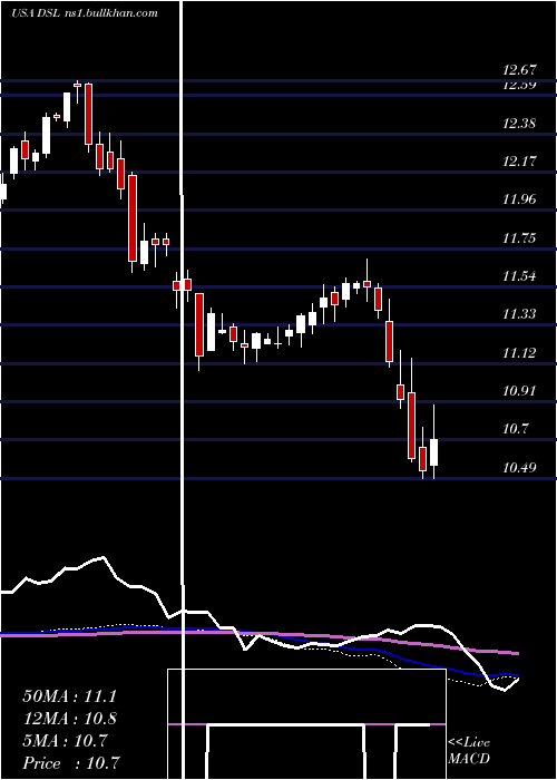  weekly chart DoublelineIncome