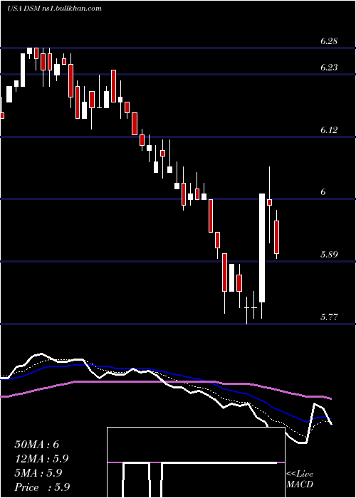  Daily chart DreyfusStrategic