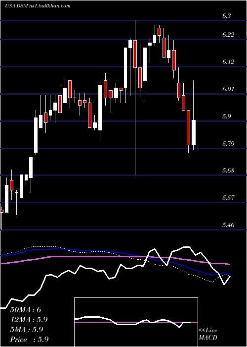  weekly chart DreyfusStrategic