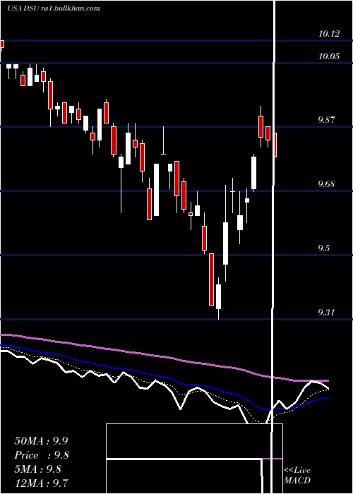  Daily chart BlackrockDebt
