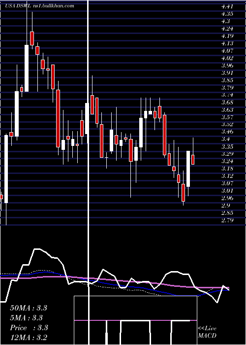  weekly chart DeswellIndustries