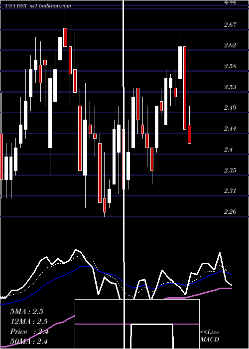  Daily chart DianaShipping