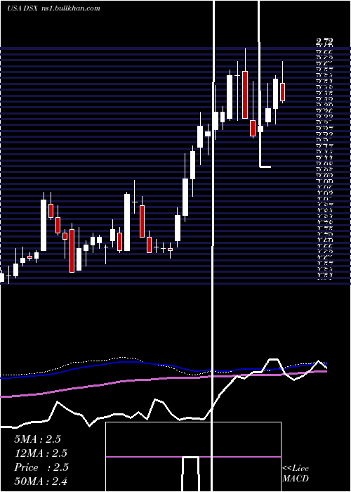  weekly chart DianaShipping