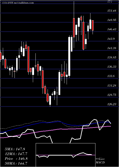  weekly chart DteEnergy