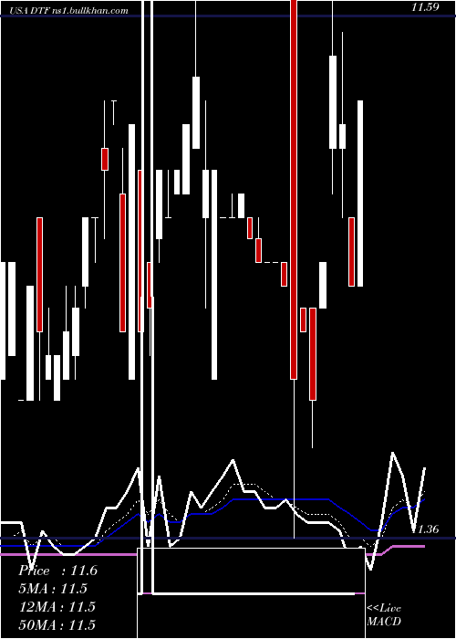  Daily chart DuffPhelps