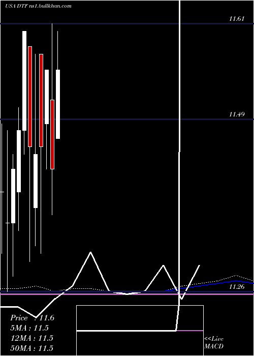  monthly chart DuffPhelps