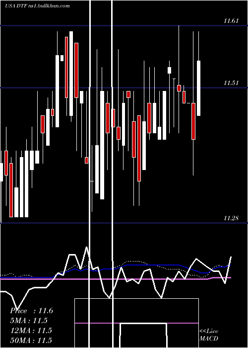 weekly chart DuffPhelps