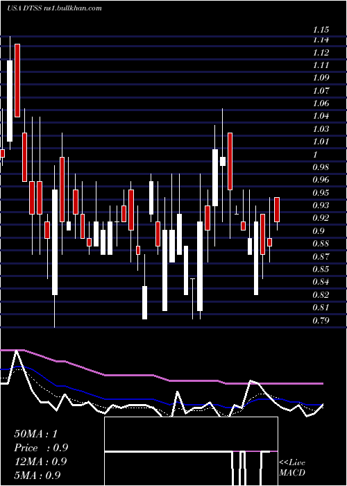  Daily chart DataseaInc