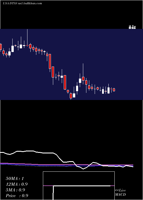  weekly chart DataseaInc