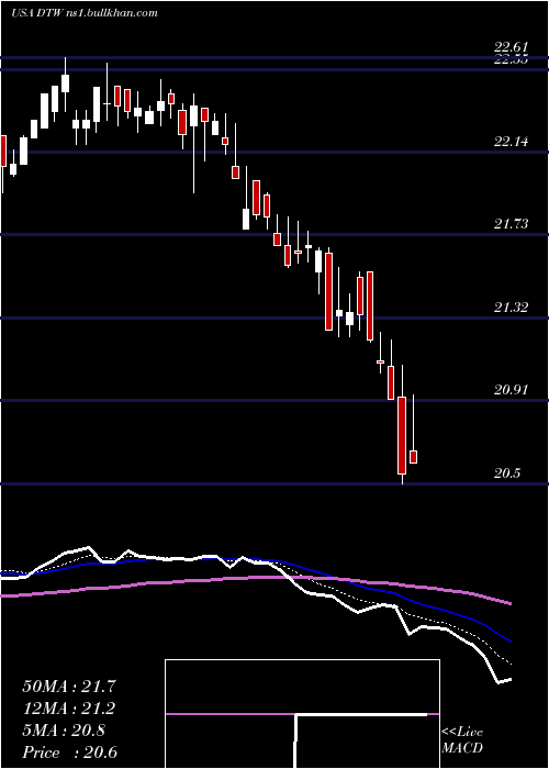  Daily chart DteEnergy