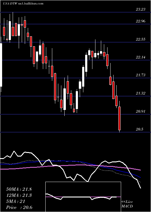  weekly chart DteEnergy
