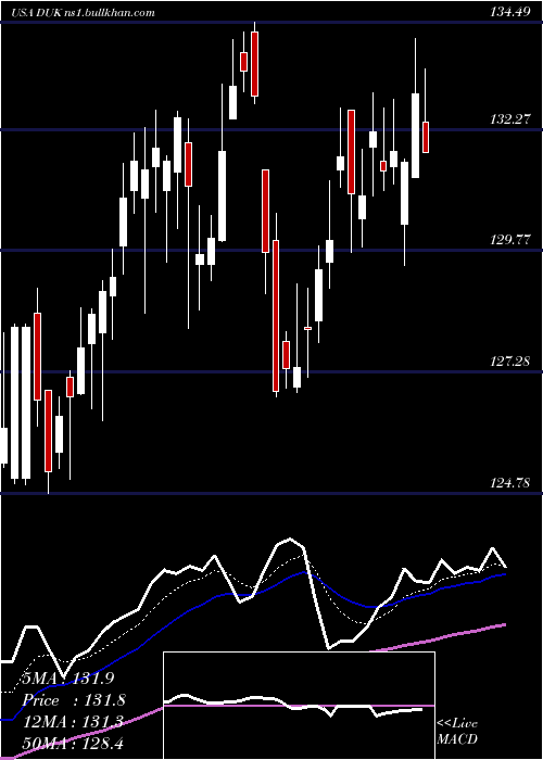  Daily chart DukeEnergy