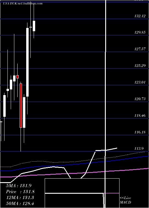  monthly chart DukeEnergy