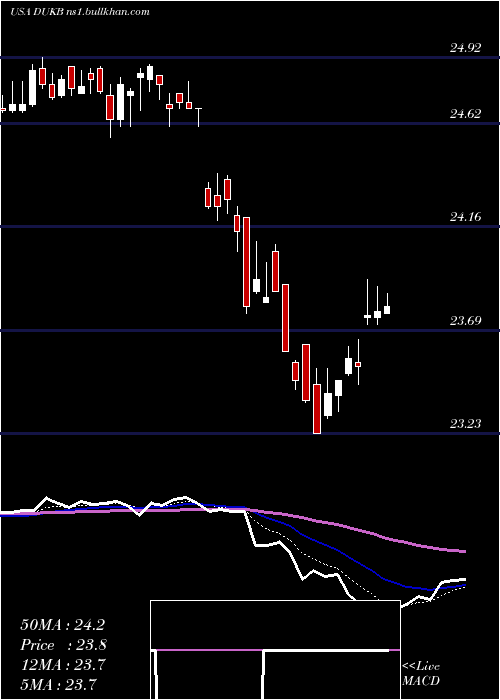  Daily chart DukeEnergy
