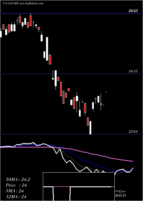  Daily chart DukeEnergy