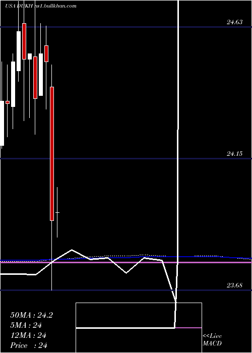  monthly chart DukeEnergy