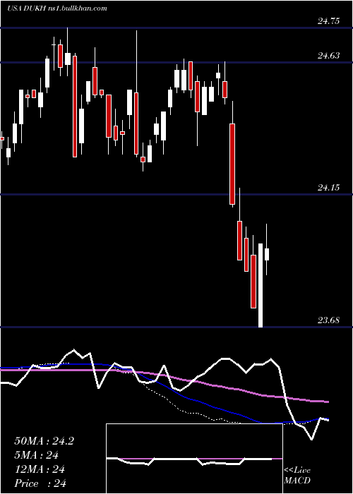  weekly chart DukeEnergy