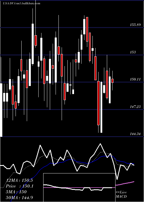  Daily chart DavitaInc