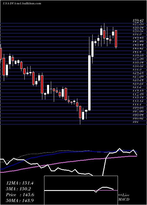  weekly chart DavitaInc