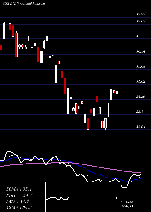  Daily chart FirstTrust