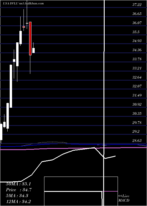  monthly chart FirstTrust