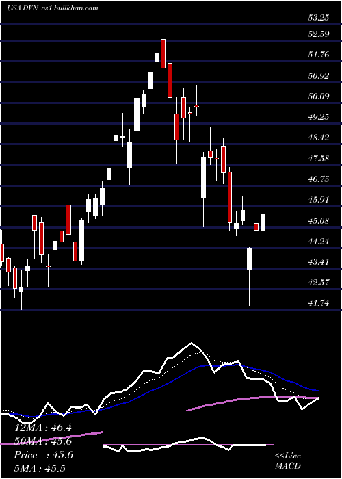  Daily chart DevonEnergy