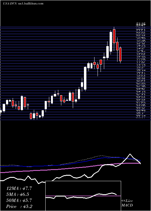  weekly chart DevonEnergy