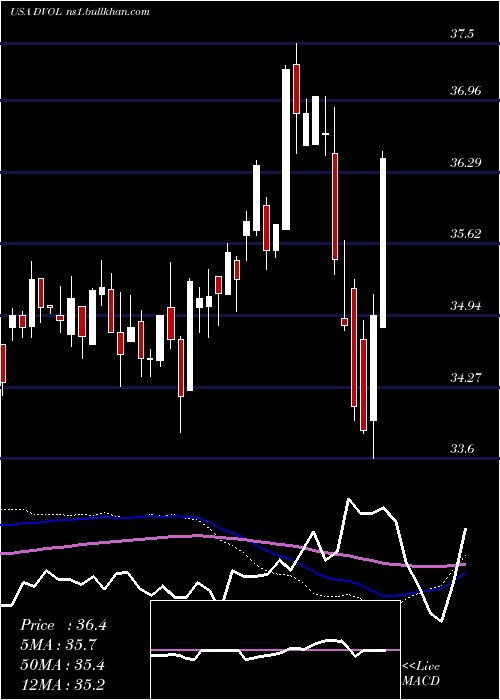  weekly chart FirstTrust