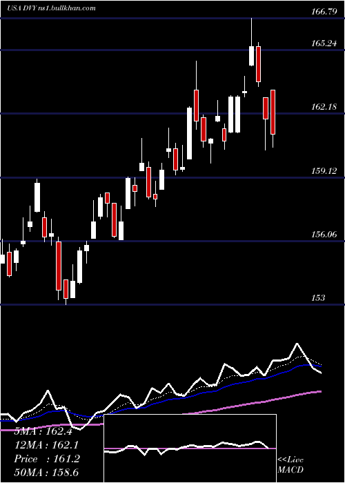  Daily chart IsharesSelect