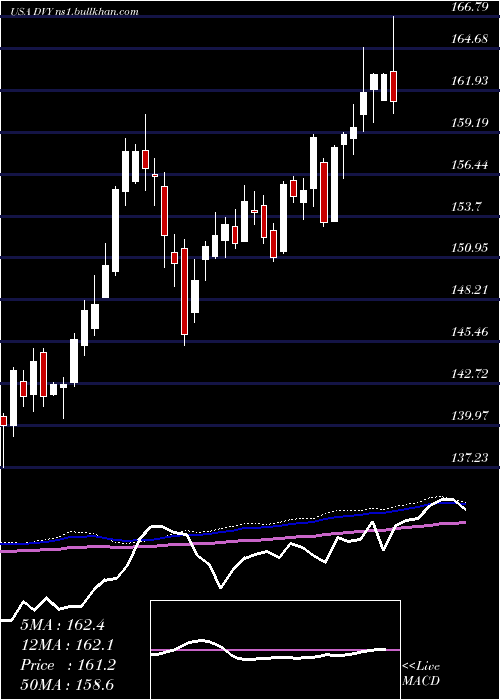  weekly chart IsharesSelect