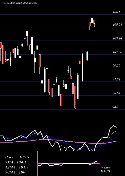  Daily chart InvescoDwa