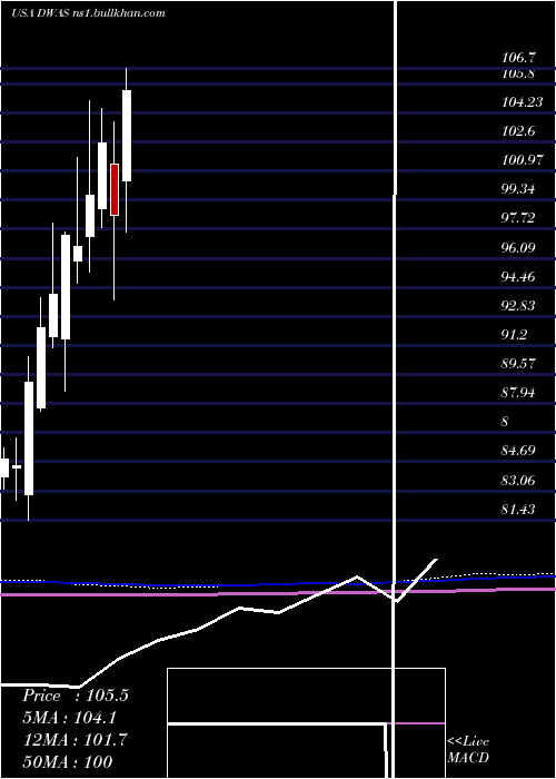  monthly chart InvescoDwa