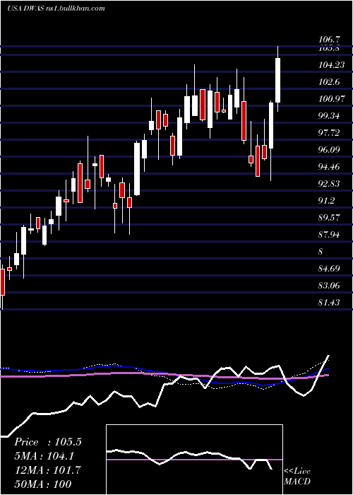  weekly chart InvescoDwa