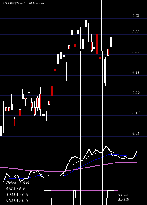  Daily chart AdvisorsharesDorsey