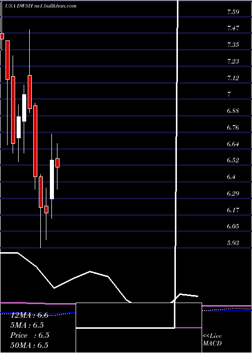  monthly chart AdvisorsharesDorsey