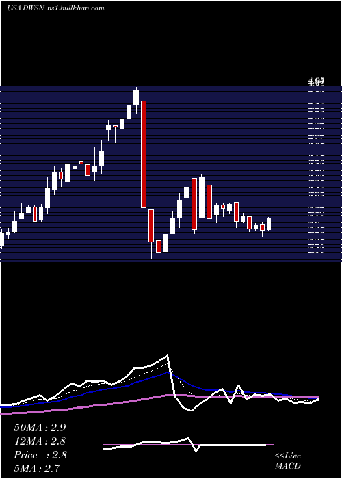  Daily chart DawsonGeophysical