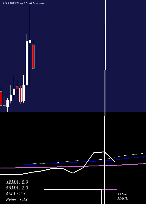  monthly chart DawsonGeophysical