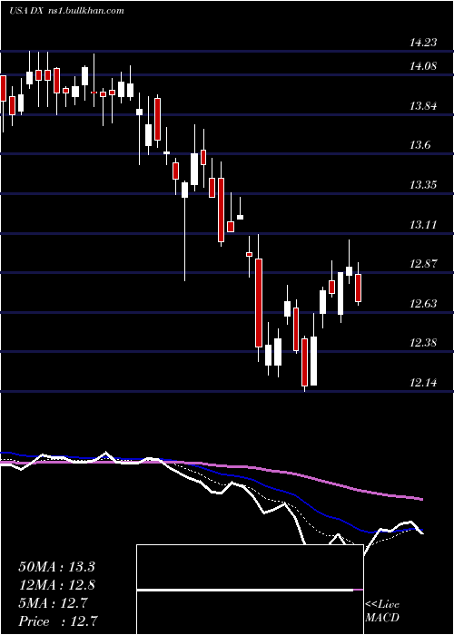  Daily chart DynexCapital