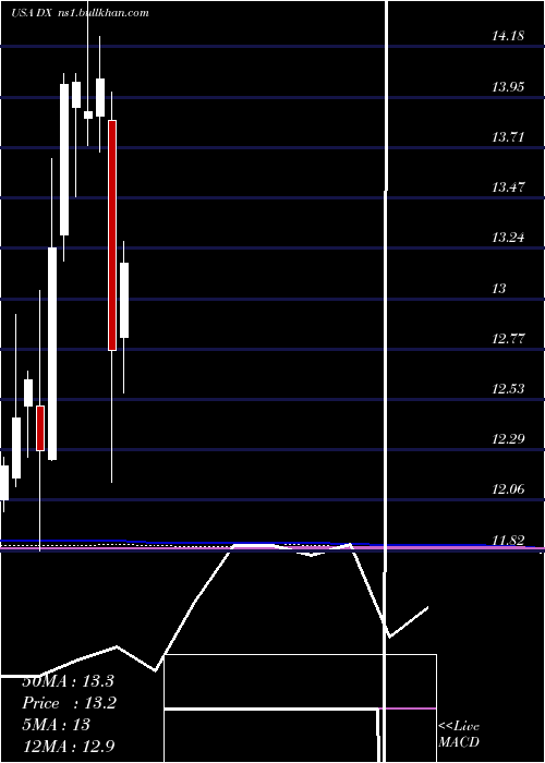  monthly chart DynexCapital