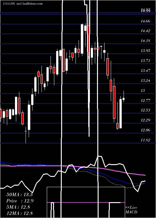  weekly chart DynexCapital