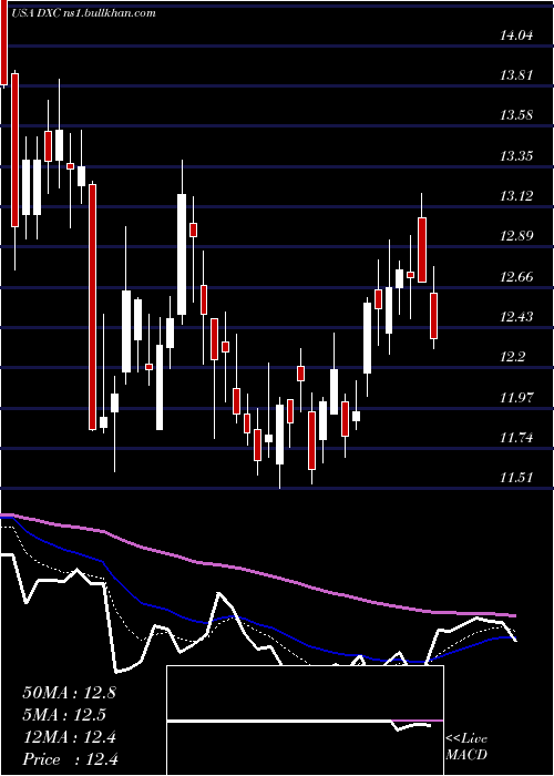  Daily chart DxcTechnology