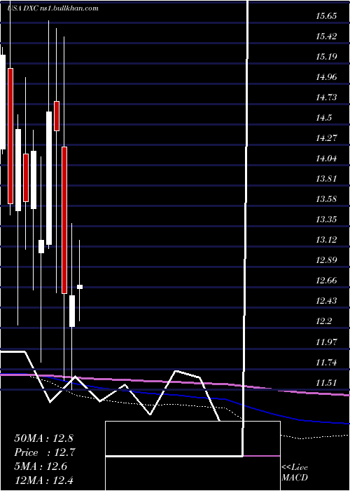  monthly chart DxcTechnology