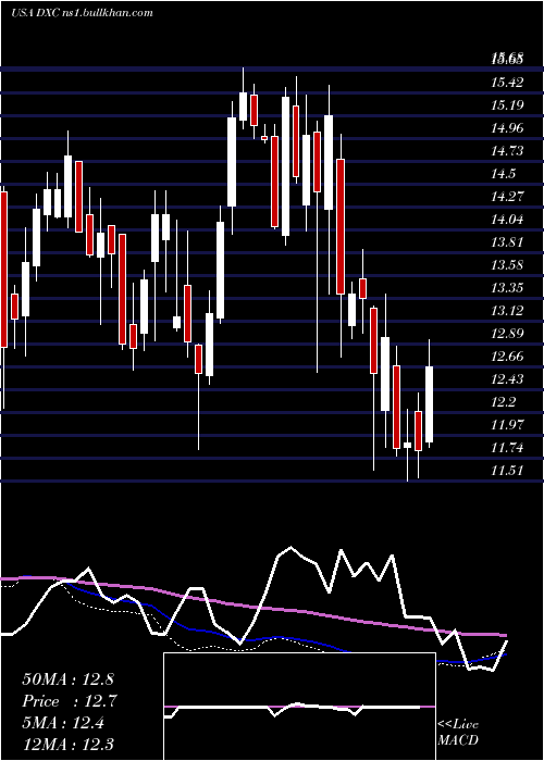  weekly chart DxcTechnology