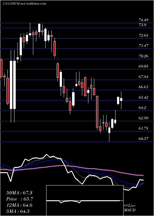  Daily chart DexcomInc