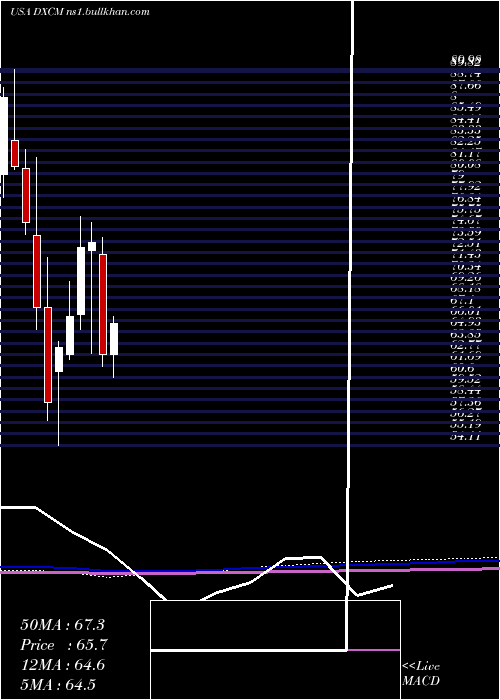  monthly chart DexcomInc